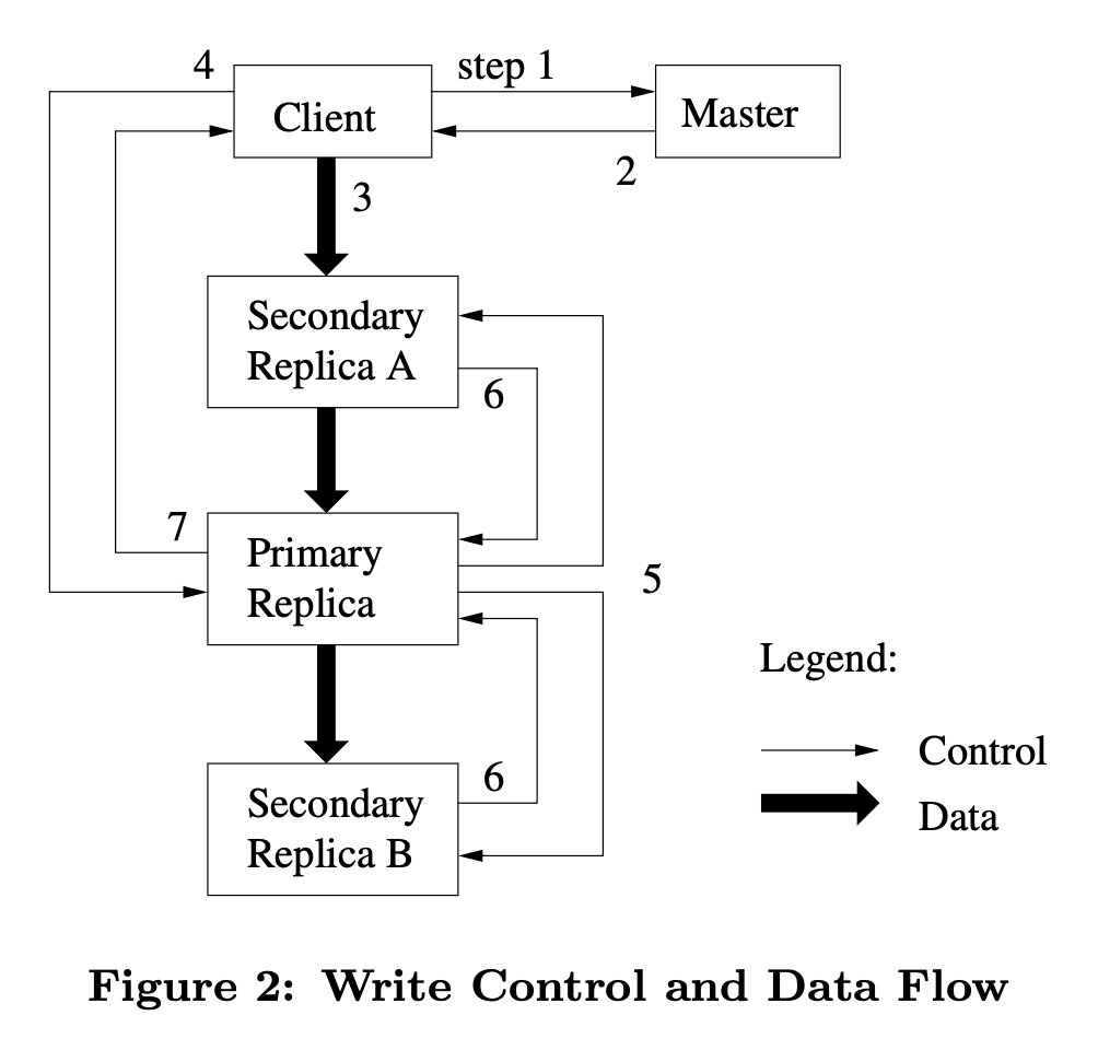 GFS Write operation- Control and Data Flow