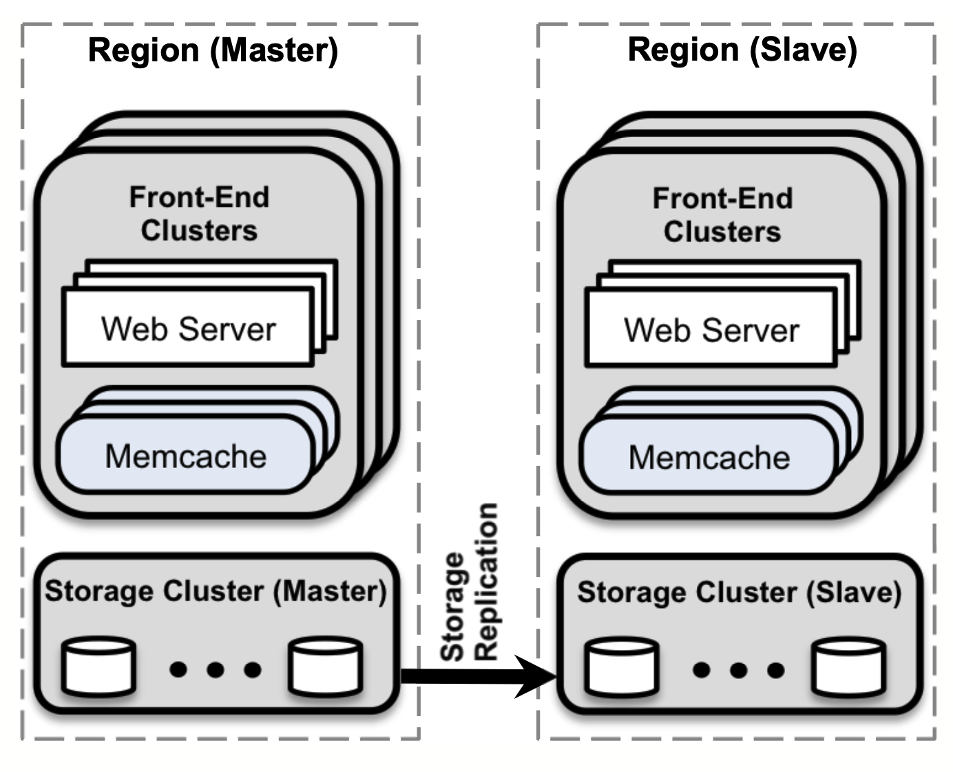 FB memcache deployment FB_MC_Arch
