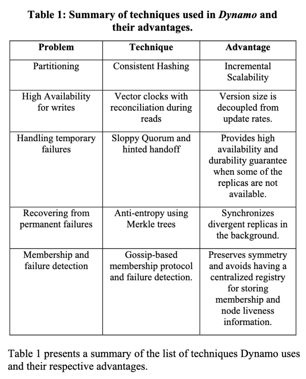 Dynamo- techniques used
