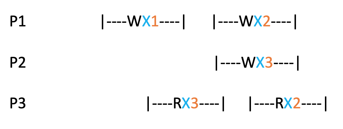 Is this linearizable history? Is this linearizable history?