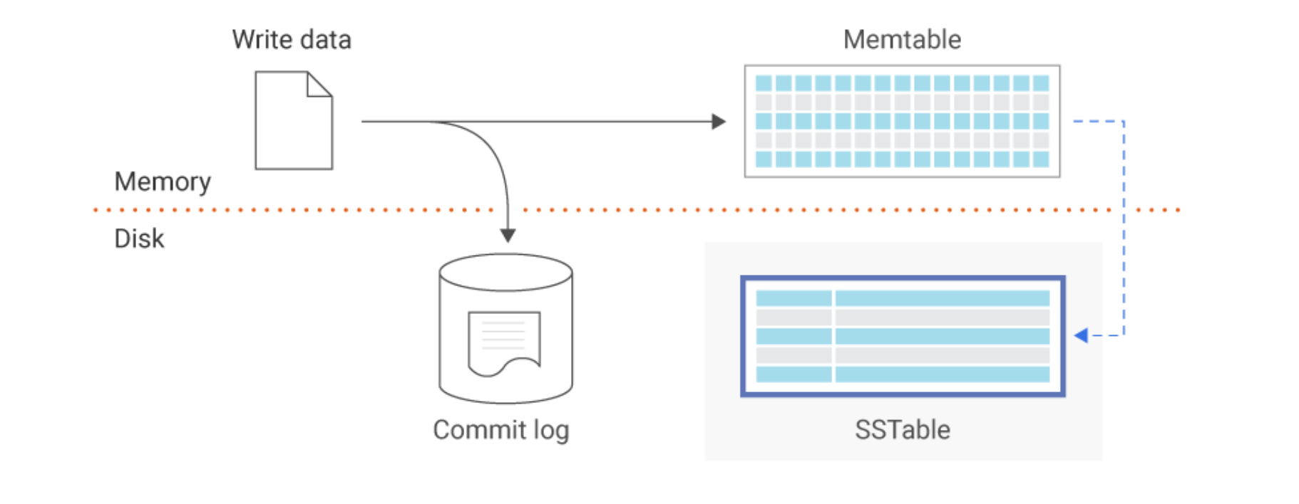 Writing To A Bigtable
