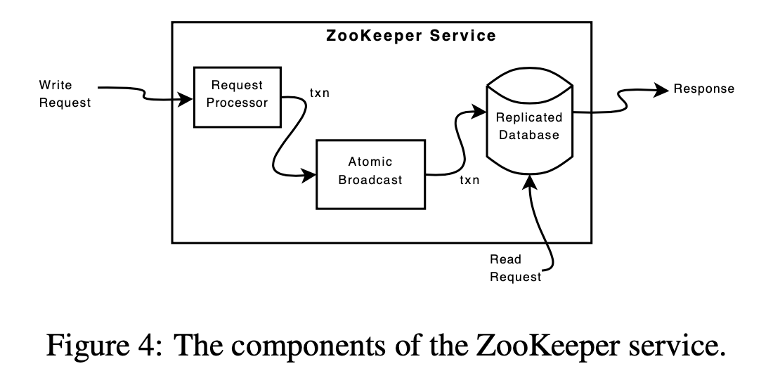 ZK service components